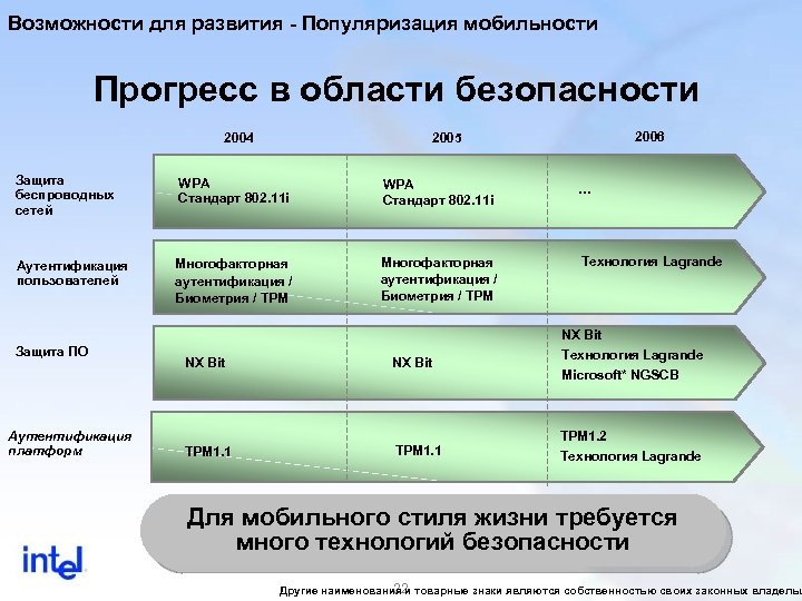 Возможности для развития - Популяризация мобильности Прогресс в области безопасности 2004 2006 2005 Защита