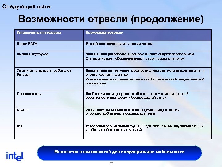 Следующие шаги Возможности отрасли (продолжение) Ингредиенты платформы Возможности отрасли Диски SATA Разработка приложений и