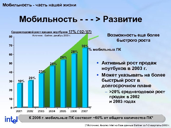 Мобильность - часть нашей жизни Мобильность - - - > Развитие Среднегодовой рост продаж
