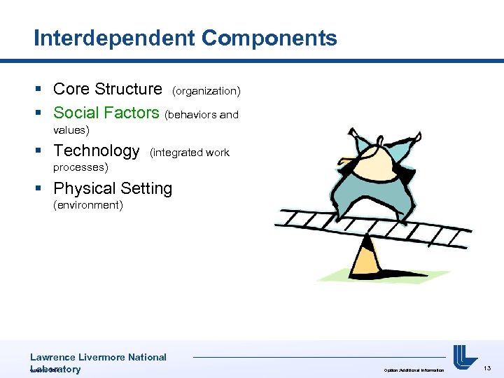 Interdependent Components § Core Structure (organization) § Social Factors (behaviors and values) § Technology