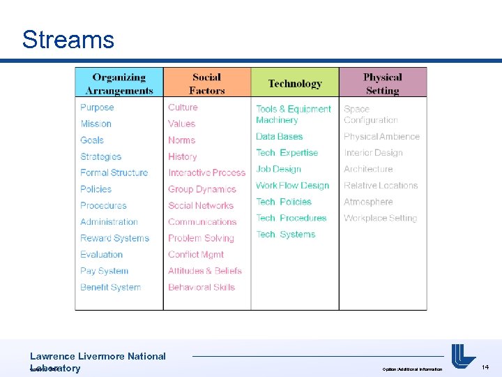 Streams Lawrence Livermore National Option: UCRL# Laboratory Option: Additional Information 14 