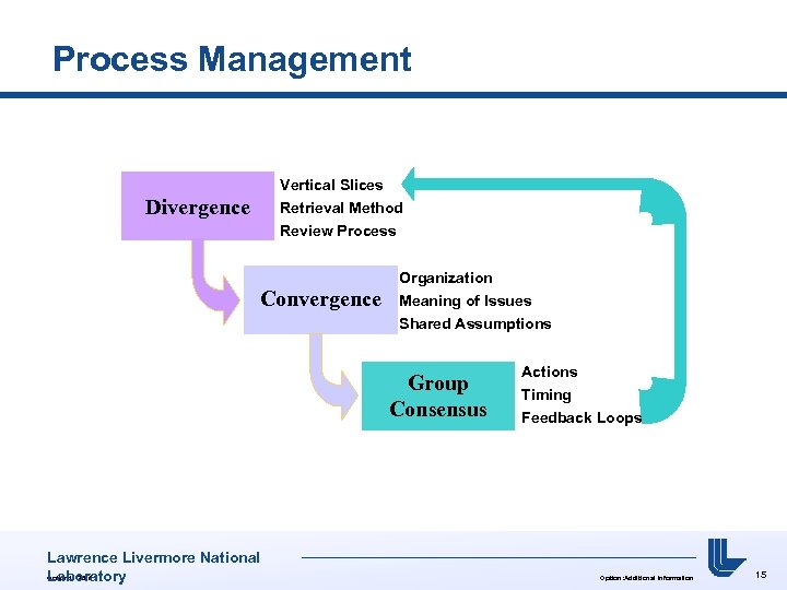 Process Management Vertical Slices Retrieval Method Review Process Divergence Convergence Organization Meaning of Issues