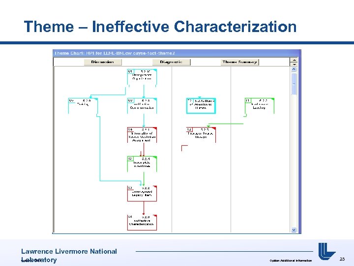 Theme – Ineffective Characterization Lawrence Livermore National Option: UCRL# Laboratory Option: Additional Information 23