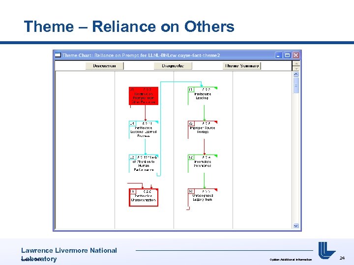 Theme – Reliance on Others Lawrence Livermore National Option: UCRL# Laboratory Option: Additional Information