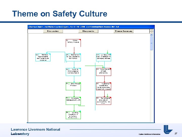 Theme on Safety Culture Lawrence Livermore National Option: UCRL# Laboratory Option: Additional Information 27