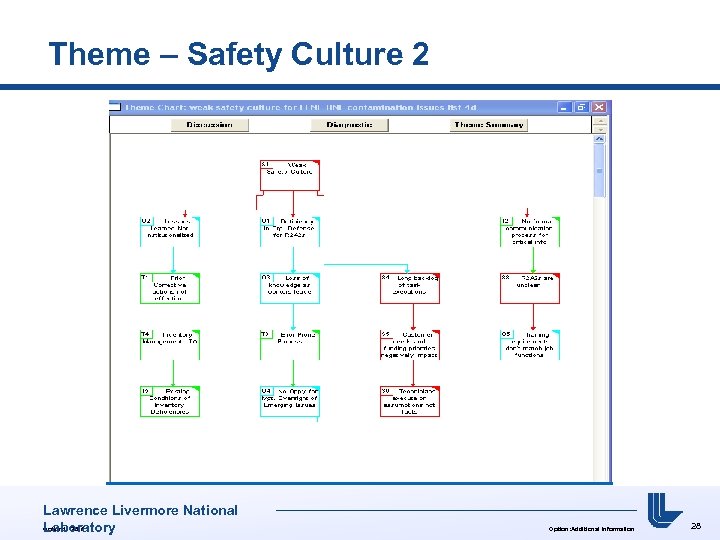 Theme – Safety Culture 2 Lawrence Livermore National Option: UCRL# Laboratory Option: Additional Information