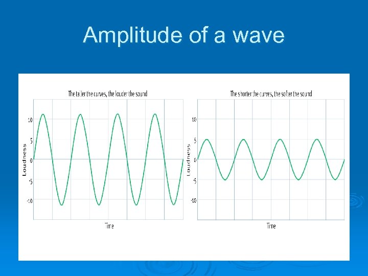 Amplitude of a wave 