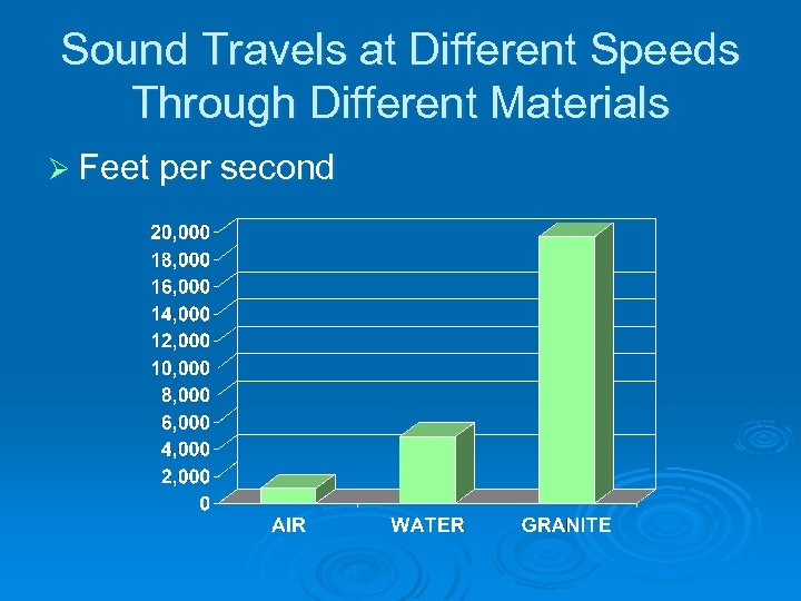 Sound Travels at Different Speeds Through Different Materials Ø Feet per second 