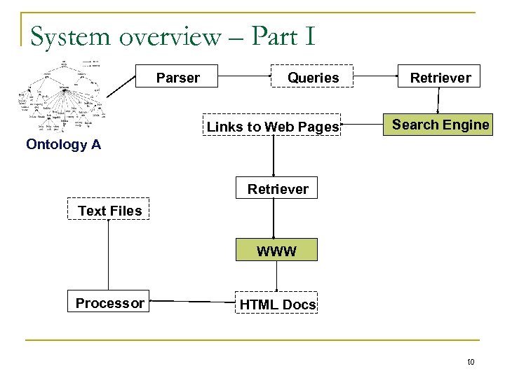 System overview – Part I Parser Queries Links to Web Pages Retriever Search Engine