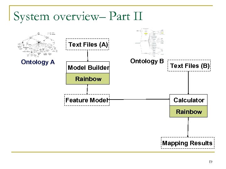 System overview– Part II Text Files (A) Ontology A Model Builder Ontology B Text