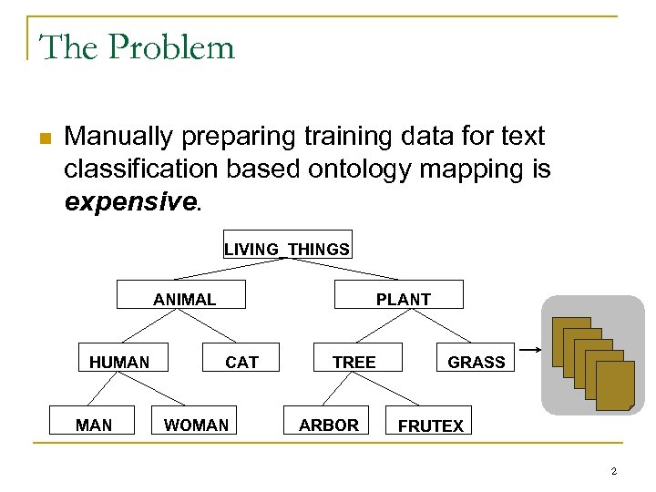 The Problem n Manually preparing training data for text classification based ontology mapping is