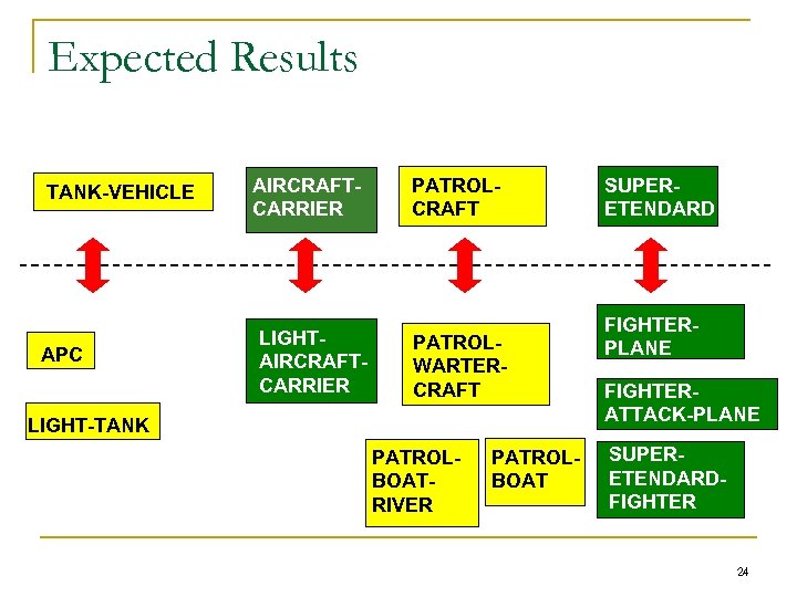 Expected Results TANK-VEHICLE APC AIRCRAFTCARRIER LIGHTAIRCRAFTCARRIER PATROLCRAFT PATROLWARTERCRAFT LIGHT-TANK PATROLBOATRIVER PATROLBOAT SUPERETENDARD FIGHTERPLANE FIGHTERATTACK-PLANE