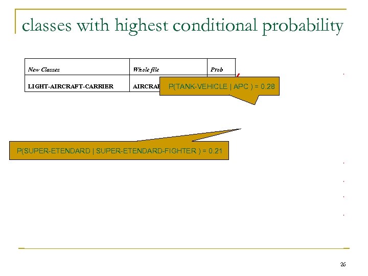 classes with highest conditional probability New Classes Whole file Prob Sentences with Keywords Prob