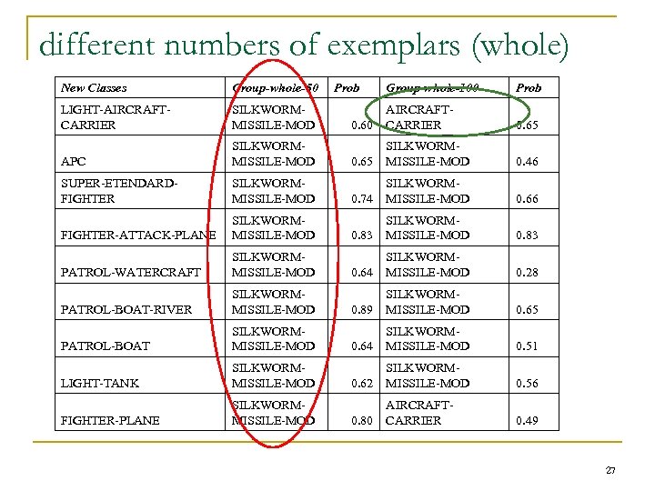 different numbers of exemplars (whole) New Classes Group-whole-50 LIGHT-AIRCRAFTCARRIER SILKWORMMISSILE-MOD APC SILKWORMMISSILE-MOD SUPER-ETENDARDFIGHTER SILKWORMMISSILE-MOD