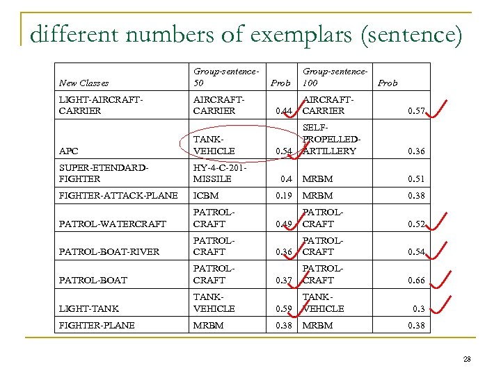 different numbers of exemplars (sentence) New Classes Group-sentence 50 LIGHT-AIRCRAFTCARRIER Prob Group-sentence 100 Prob