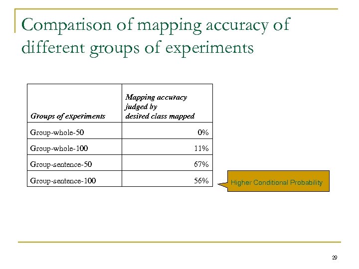 Comparison of mapping accuracy of different groups of experiments Groups of experiments Mapping accuracy