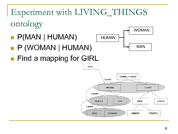 Experiment with LIVING_THINGS ontology WOMAN n n n P(MAN | HUMAN) P (WOMAN |