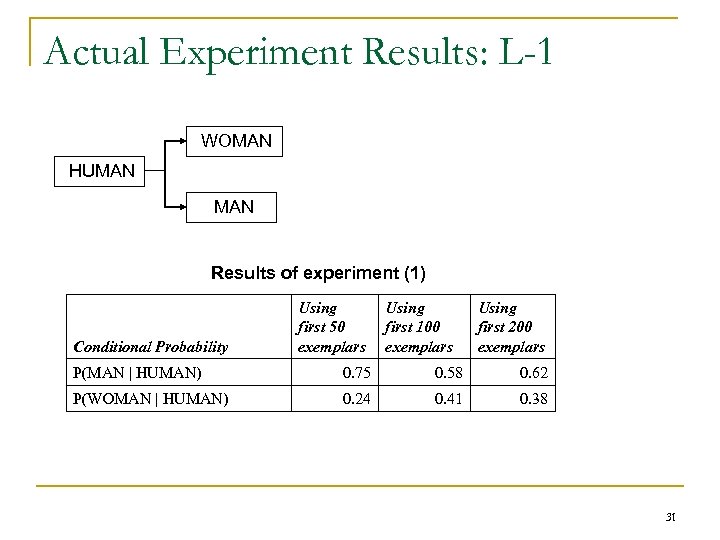 Actual Experiment Results: L-1 WOMAN HUMAN Results of experiment (1) Conditional Probability Using first