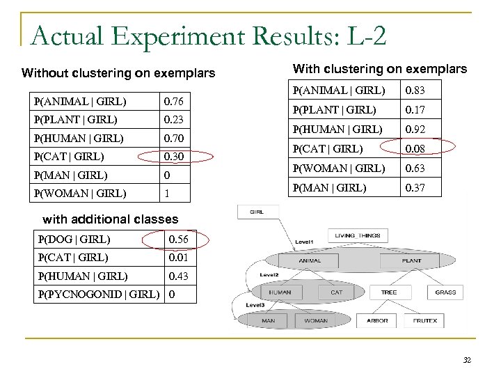 Actual Experiment Results: L-2 Without clustering on exemplars P(ANIMAL | GIRL) 0. 76 P(PLANT