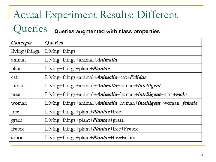 Actual Experiment Results: Different Queries augmented with class properties Concepts Queries living+things Living+things animal