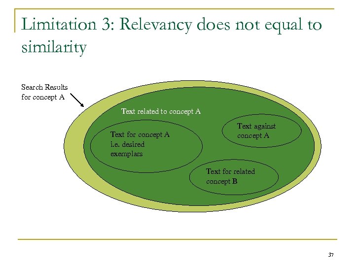 Limitation 3: Relevancy does not equal to similarity Search Results for concept A Text