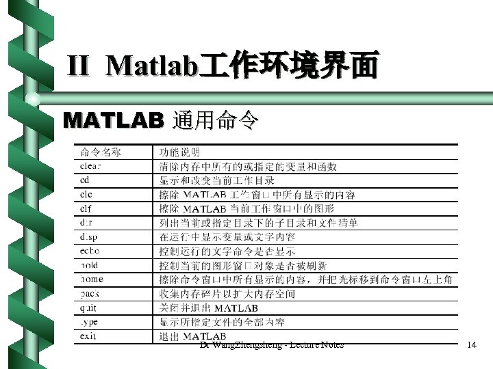 II Matlab 作环境界面 MATLAB 通用命令 Dr Wang. Zhengsheng - Lecture Notes 14 