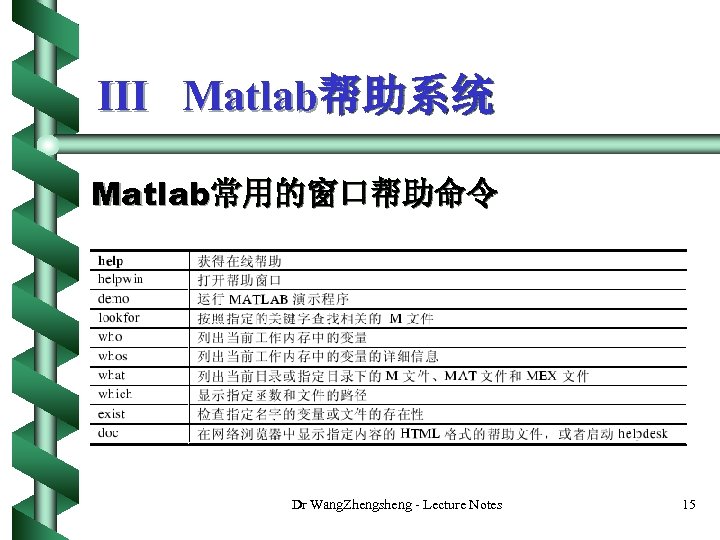 III Matlab帮助系统 Matlab常用的窗口帮助命令 Dr Wang. Zhengsheng - Lecture Notes 15 