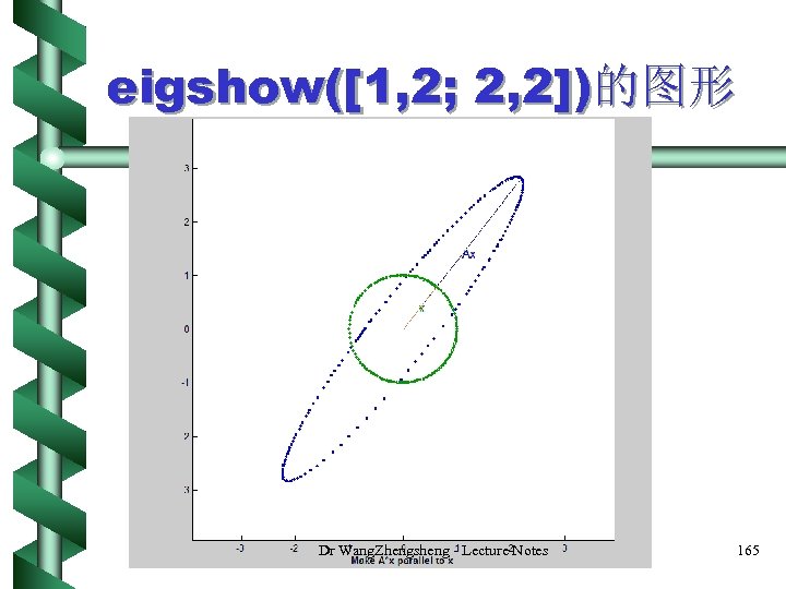 eigshow([1, 2; 2, 2])的图形 Dr Wang. Zhengsheng - Lecture Notes 165 