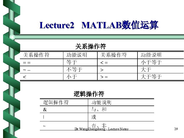 Lecture 2 MATLAB数值运算 关系操作符 逻辑操作符 Dr Wang. Zhengsheng - Lecture Notes 29 