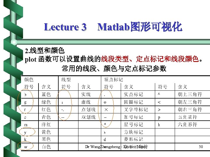 Lecture 3 Matlab图形可视化 2. 线型和颜色 plot 函数可以设置曲线的线段类型、定点标记和线段颜色。 常用的线段、颜色与定点标记参数 Dr Wang. Zhengsheng - Lecture Notes