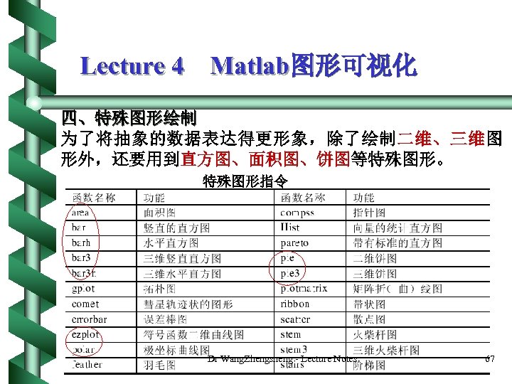 Lecture 4 Matlab图形可视化 四、特殊图形绘制 为了将抽象的数据表达得更形象，除了绘制二维、三维图 形外，还要用到直方图、面积图、饼图等特殊图形。 特殊图形指令 Dr Wang. Zhengsheng - Lecture Notes 67