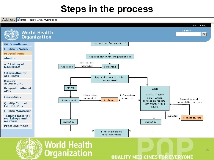 Steps in the process 10 