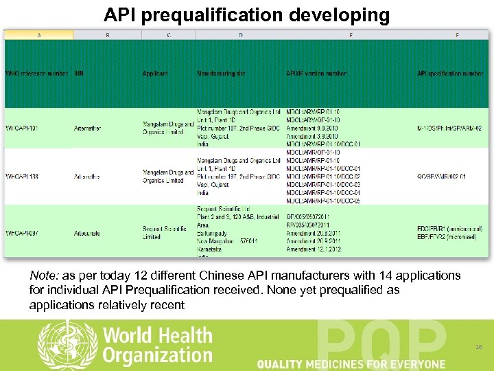 API prequalification developing Note: as per today 12 different Chinese API manufacturers with 14