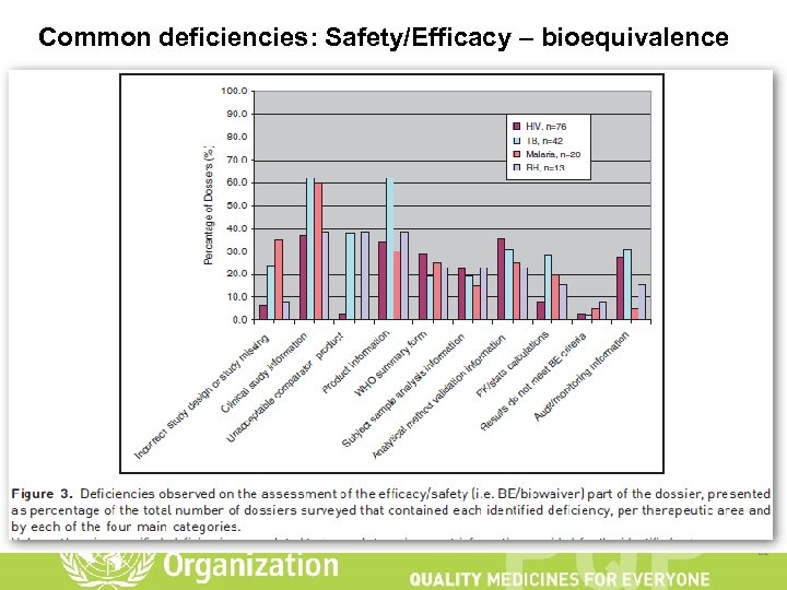 Common deficiencies: Safety/Efficacy – bioequivalence 21 