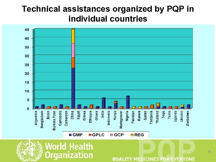 Technical assistances organized by PQP in individual countries 26 