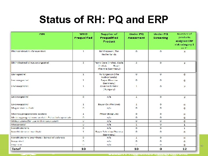 Status of RH: PQ and ERP 30 