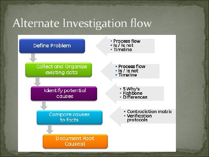 Alternate Investigation flow 