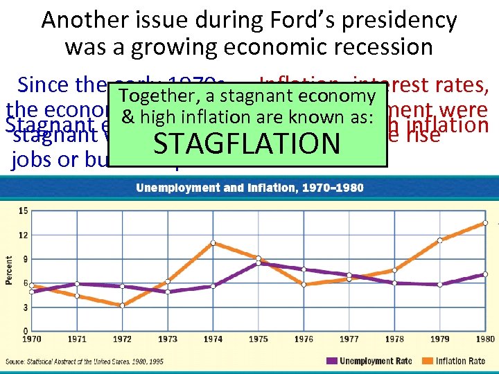 Another issue during Ford’s presidency was a growing economic recession Since the early 1970