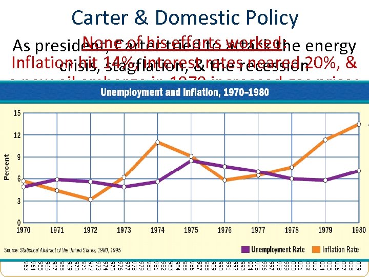 Carter & Domestic Policy None of his efforts worked: As president, Carter tried to