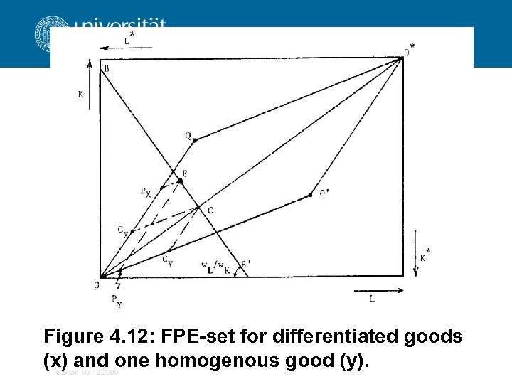 Figure 4. 12: FPE-set for differentiated goods (x) and one homogenous good (y). Gießen,