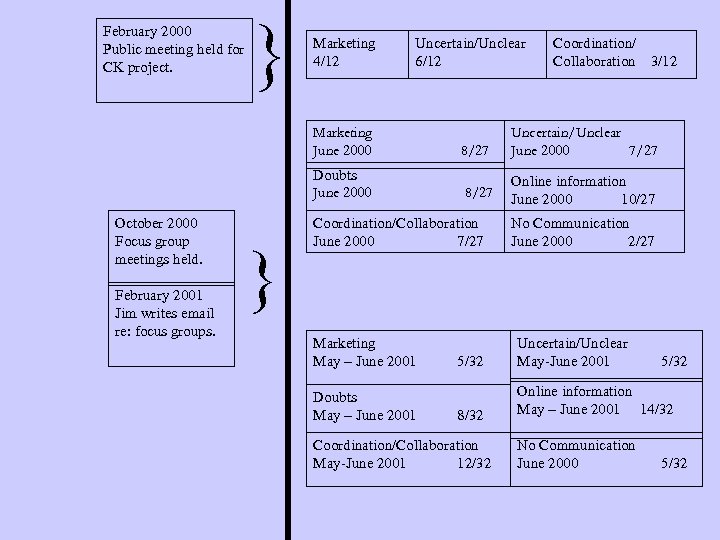 February 2000 Public meeting held for CK project. } Marketing 4/12 Uncertain/Unclear 6/12 Coordination/