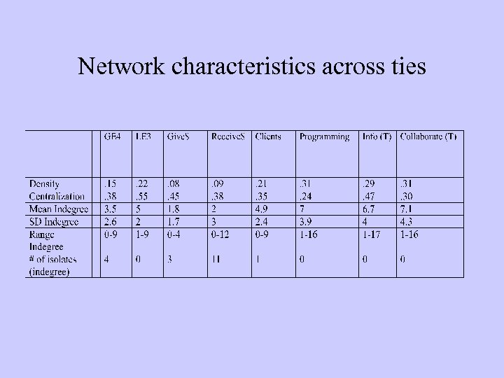 Network characteristics across ties 