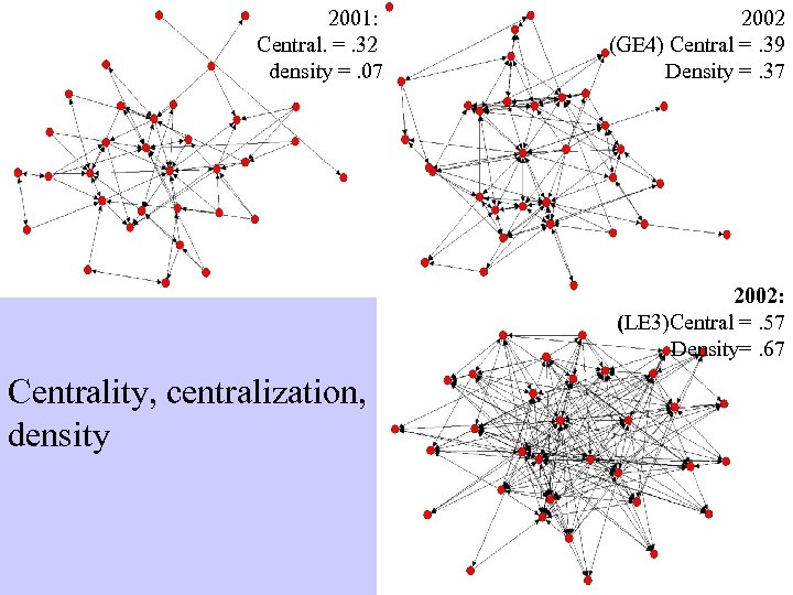 2001: Central. =. 32 density =. 07 2002 (GE 4) Central =. 39 Density