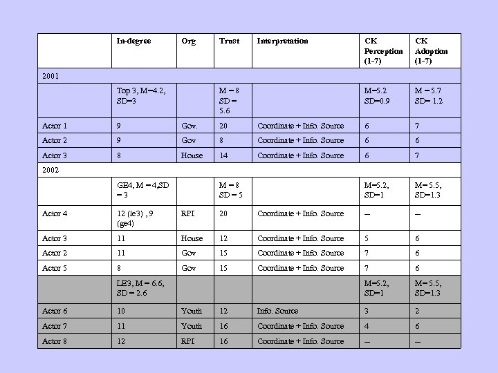 In-degree Org Trust Interpretation CK Perception (1 -7) CK Adoption (1 -7) M=5. 2