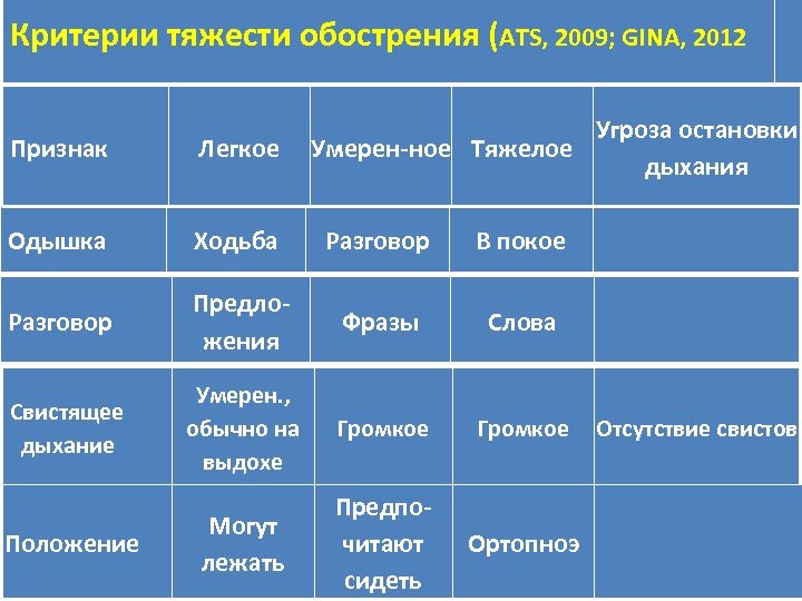  Критерии тяжести обострения (АTS, 2009; GINA, 2012 Угроза остановки Умерен-ное Тяжелое дыхания Признак