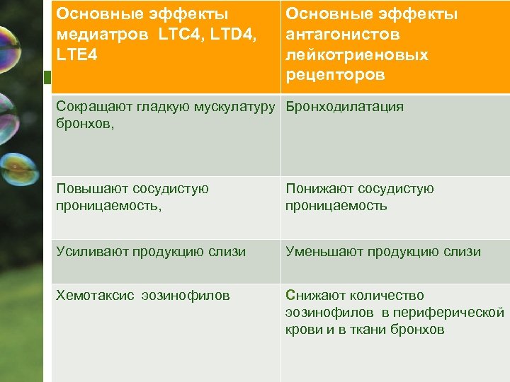 Основные эффекты медиатров LTC 4, LTD 4, LTE 4 Основные эффекты антагонистов лейкотриеновых рецепторов