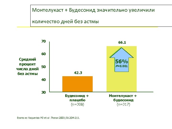 Монтелукаст + Будесонид значительно увеличили количество дней без астмы 70 66. 1 60 Средний