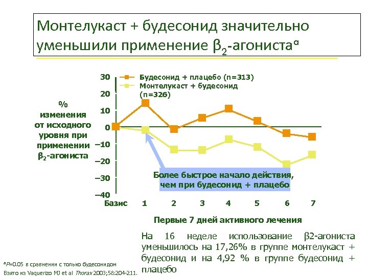 Монтелукаст + будесонид значительно уменьшили применение β 2 -агонистаa 30 20 Будесонид + плацебо