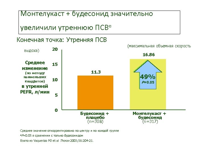 Монтелукаст + будесонид значительно увеличили утреннюю ПСВa Конечная точка: Утренняя ПСВ (максимальная объемная скорость