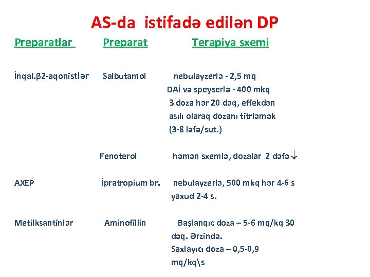 AS-da istifadə edilən DP Preparatlar Preparat Terapiya sxemi İnqal. β 2 -aqonistlər Salbutamol nebulayzerlə